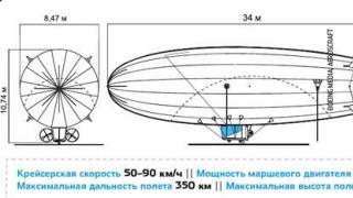 Рынок дирижаблестроения обретает новое дыхание Современный дирижабль